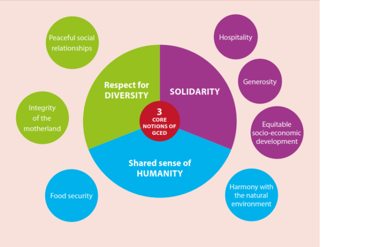 measurement of global citizenship education