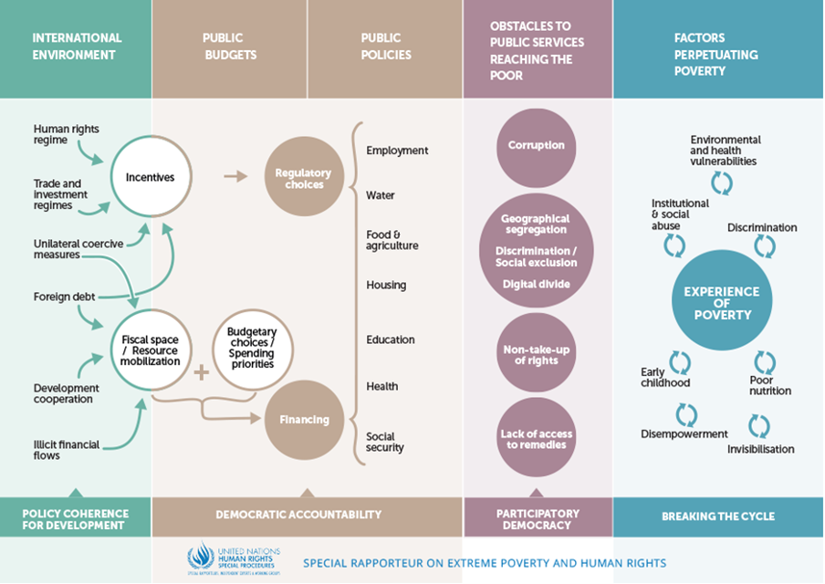 Diagram illustrating different factors that make up the 'poverty matrix'